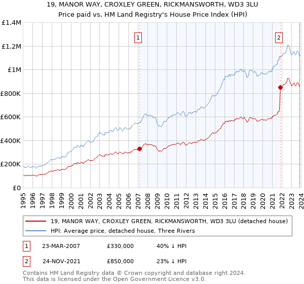 19, MANOR WAY, CROXLEY GREEN, RICKMANSWORTH, WD3 3LU: Price paid vs HM Land Registry's House Price Index