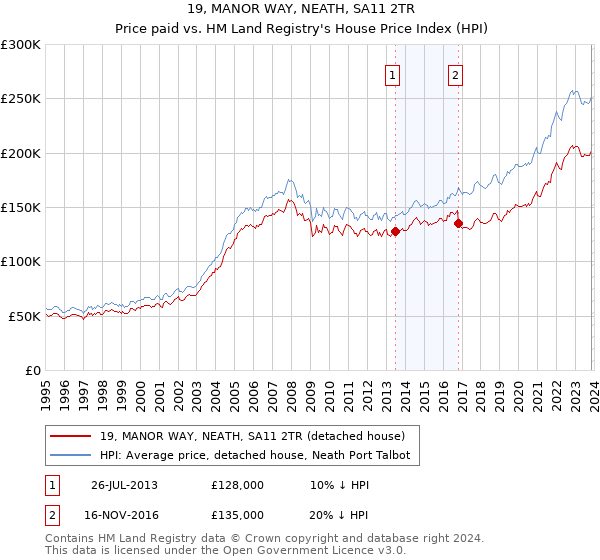 19, MANOR WAY, NEATH, SA11 2TR: Price paid vs HM Land Registry's House Price Index
