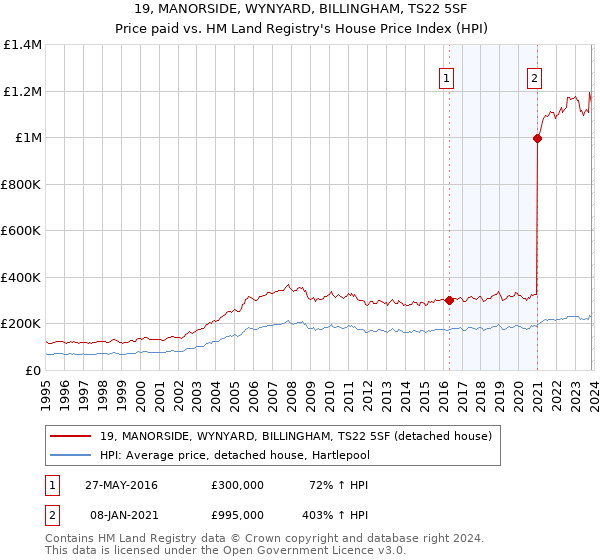 19, MANORSIDE, WYNYARD, BILLINGHAM, TS22 5SF: Price paid vs HM Land Registry's House Price Index