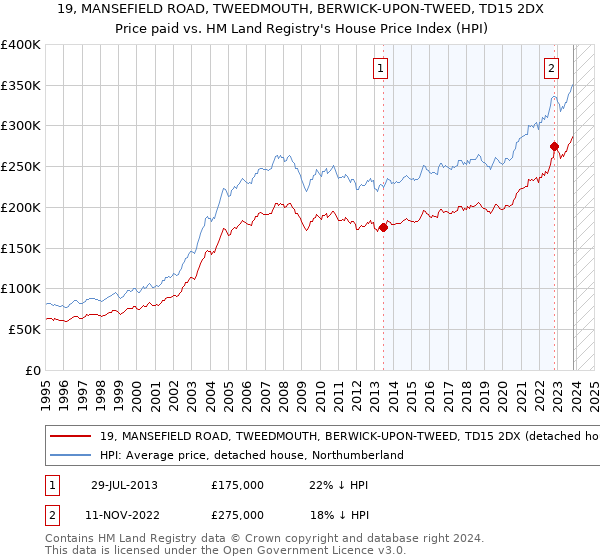 19, MANSEFIELD ROAD, TWEEDMOUTH, BERWICK-UPON-TWEED, TD15 2DX: Price paid vs HM Land Registry's House Price Index