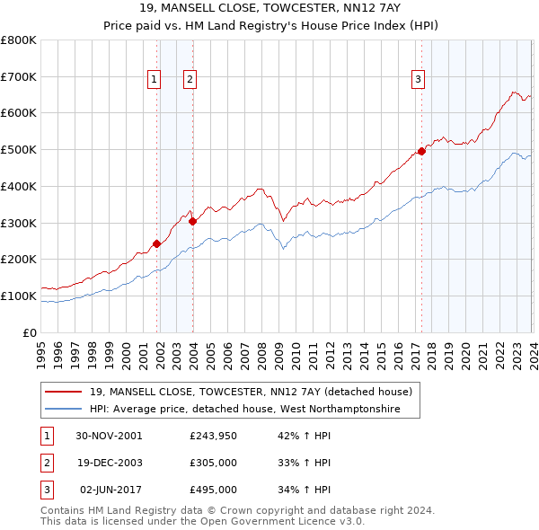 19, MANSELL CLOSE, TOWCESTER, NN12 7AY: Price paid vs HM Land Registry's House Price Index