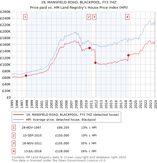 19, MANSFIELD ROAD, BLACKPOOL, FY3 7HZ: Price paid vs HM Land Registry's House Price Index