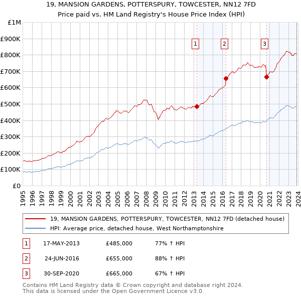 19, MANSION GARDENS, POTTERSPURY, TOWCESTER, NN12 7FD: Price paid vs HM Land Registry's House Price Index