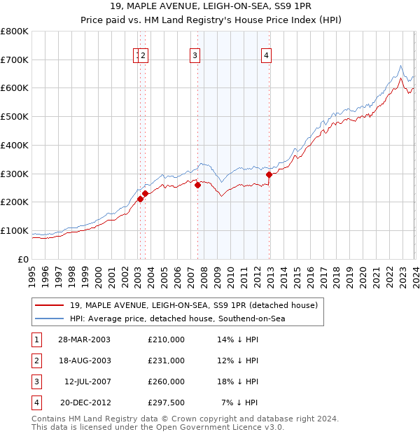 19, MAPLE AVENUE, LEIGH-ON-SEA, SS9 1PR: Price paid vs HM Land Registry's House Price Index