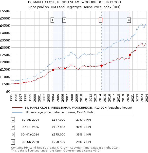 19, MAPLE CLOSE, RENDLESHAM, WOODBRIDGE, IP12 2GH: Price paid vs HM Land Registry's House Price Index