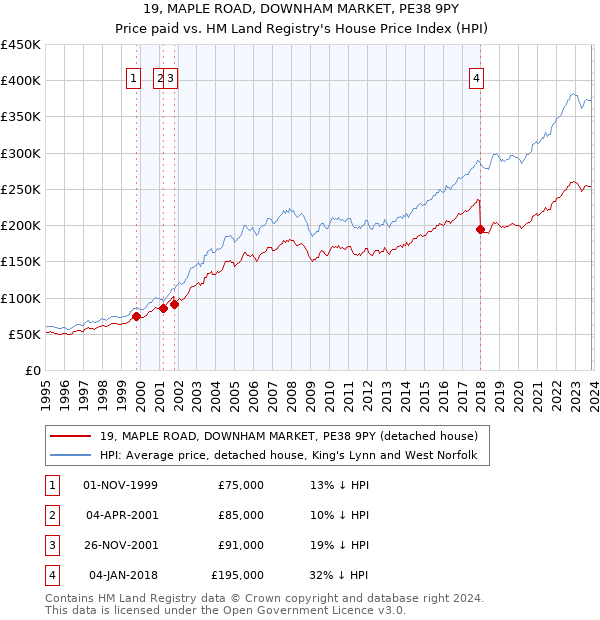 19, MAPLE ROAD, DOWNHAM MARKET, PE38 9PY: Price paid vs HM Land Registry's House Price Index
