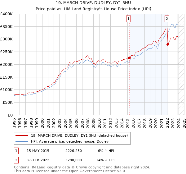 19, MARCH DRIVE, DUDLEY, DY1 3HU: Price paid vs HM Land Registry's House Price Index