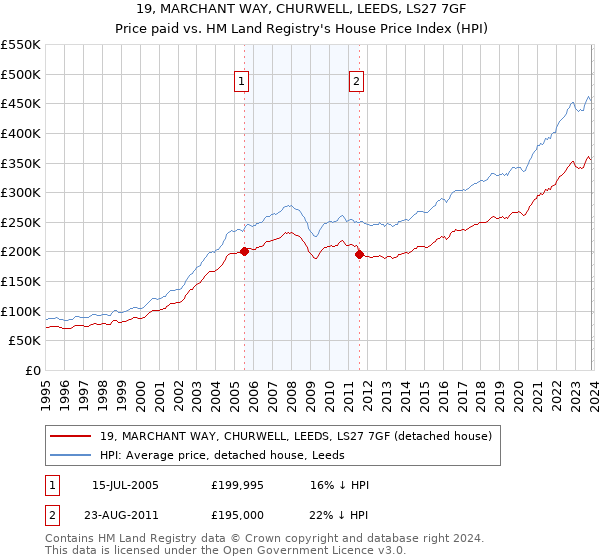 19, MARCHANT WAY, CHURWELL, LEEDS, LS27 7GF: Price paid vs HM Land Registry's House Price Index