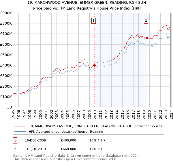 19, MARCHWOOD AVENUE, EMMER GREEN, READING, RG4 8UH: Price paid vs HM Land Registry's House Price Index