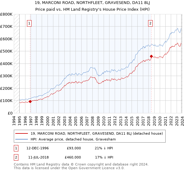 19, MARCONI ROAD, NORTHFLEET, GRAVESEND, DA11 8LJ: Price paid vs HM Land Registry's House Price Index