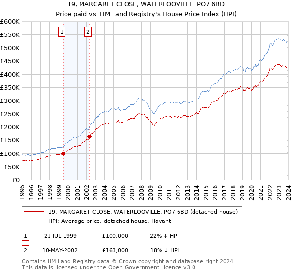 19, MARGARET CLOSE, WATERLOOVILLE, PO7 6BD: Price paid vs HM Land Registry's House Price Index