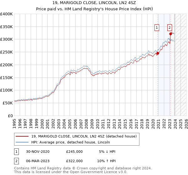19, MARIGOLD CLOSE, LINCOLN, LN2 4SZ: Price paid vs HM Land Registry's House Price Index