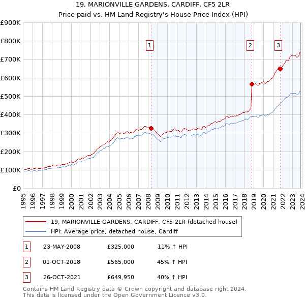 19, MARIONVILLE GARDENS, CARDIFF, CF5 2LR: Price paid vs HM Land Registry's House Price Index