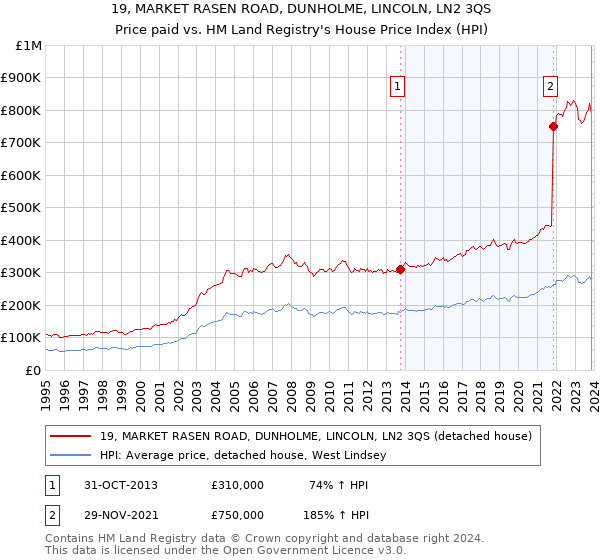 19, MARKET RASEN ROAD, DUNHOLME, LINCOLN, LN2 3QS: Price paid vs HM Land Registry's House Price Index