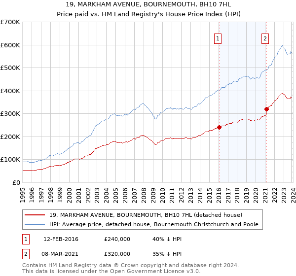 19, MARKHAM AVENUE, BOURNEMOUTH, BH10 7HL: Price paid vs HM Land Registry's House Price Index