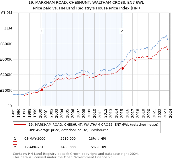 19, MARKHAM ROAD, CHESHUNT, WALTHAM CROSS, EN7 6WL: Price paid vs HM Land Registry's House Price Index