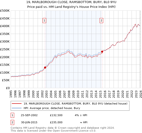 19, MARLBOROUGH CLOSE, RAMSBOTTOM, BURY, BL0 9YU: Price paid vs HM Land Registry's House Price Index