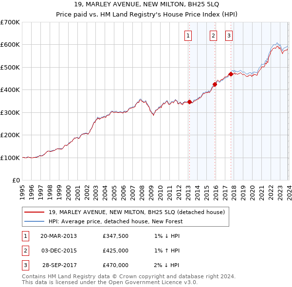 19, MARLEY AVENUE, NEW MILTON, BH25 5LQ: Price paid vs HM Land Registry's House Price Index
