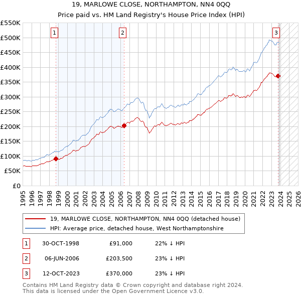 19, MARLOWE CLOSE, NORTHAMPTON, NN4 0QQ: Price paid vs HM Land Registry's House Price Index