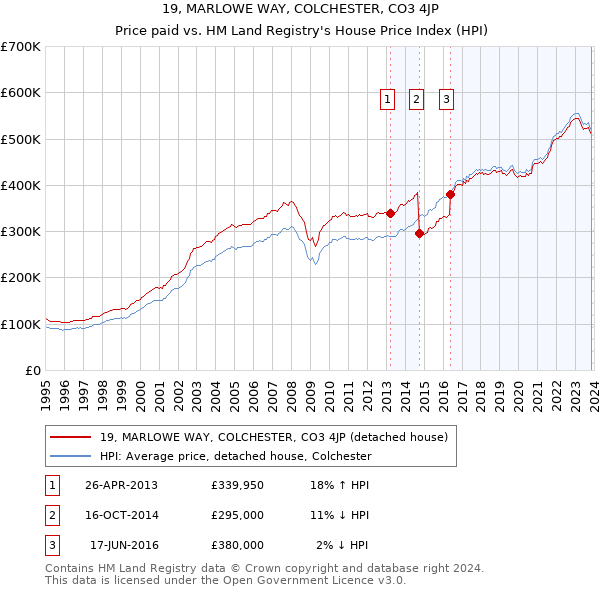 19, MARLOWE WAY, COLCHESTER, CO3 4JP: Price paid vs HM Land Registry's House Price Index