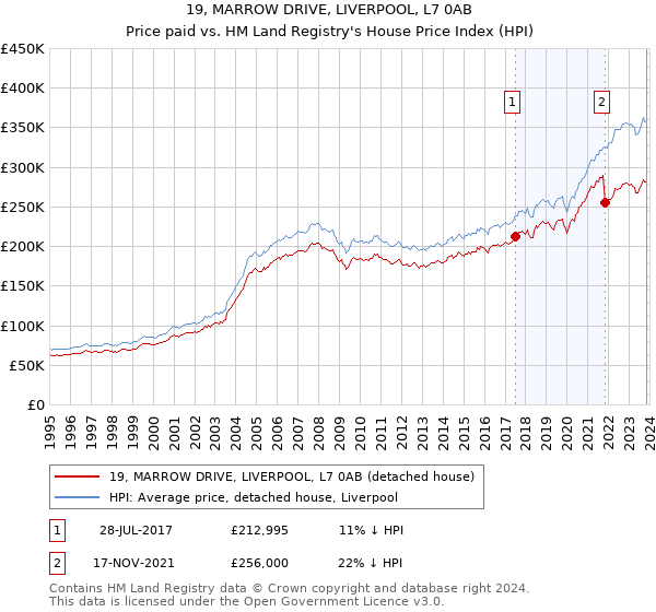 19, MARROW DRIVE, LIVERPOOL, L7 0AB: Price paid vs HM Land Registry's House Price Index