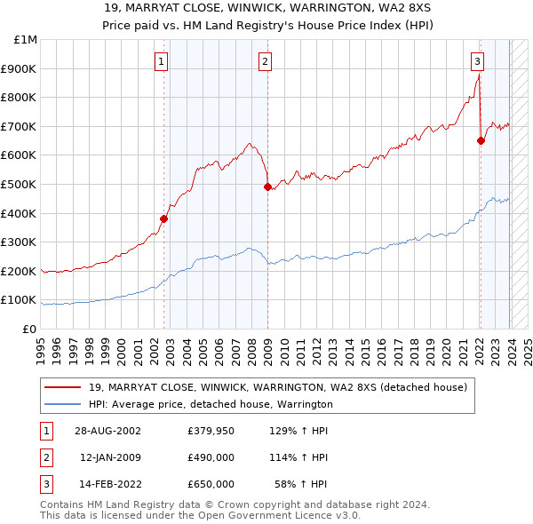 19, MARRYAT CLOSE, WINWICK, WARRINGTON, WA2 8XS: Price paid vs HM Land Registry's House Price Index