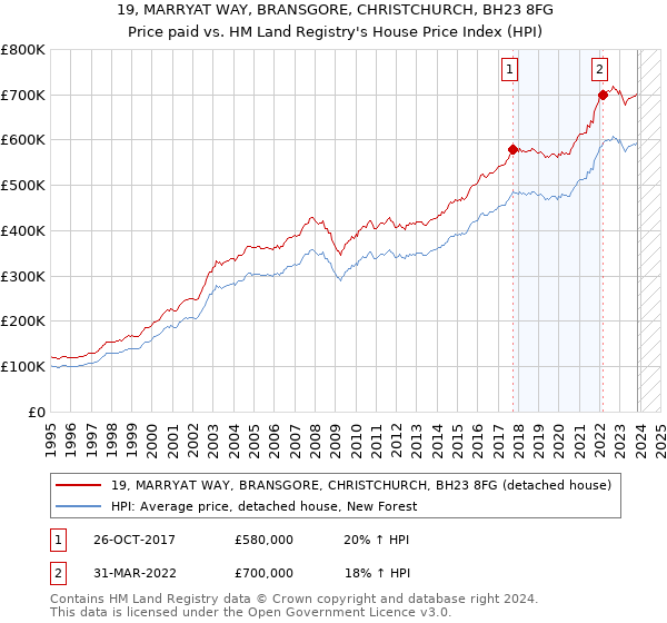 19, MARRYAT WAY, BRANSGORE, CHRISTCHURCH, BH23 8FG: Price paid vs HM Land Registry's House Price Index