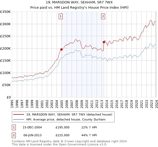 19, MARSDON WAY, SEAHAM, SR7 7WX: Price paid vs HM Land Registry's House Price Index