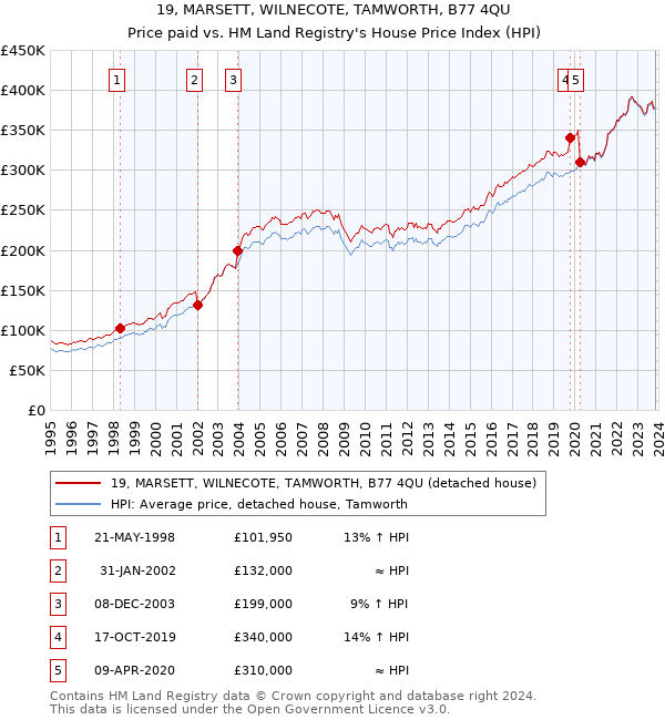 19, MARSETT, WILNECOTE, TAMWORTH, B77 4QU: Price paid vs HM Land Registry's House Price Index