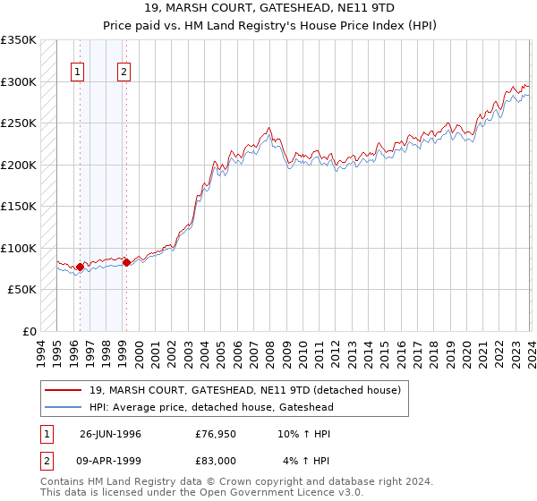 19, MARSH COURT, GATESHEAD, NE11 9TD: Price paid vs HM Land Registry's House Price Index