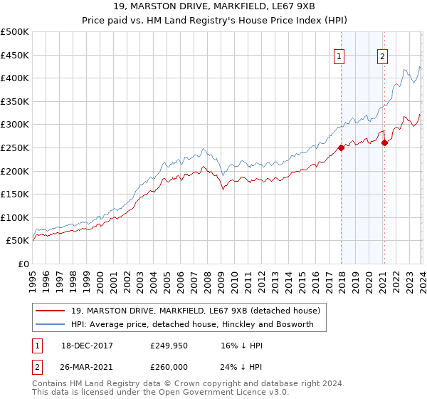 19, MARSTON DRIVE, MARKFIELD, LE67 9XB: Price paid vs HM Land Registry's House Price Index