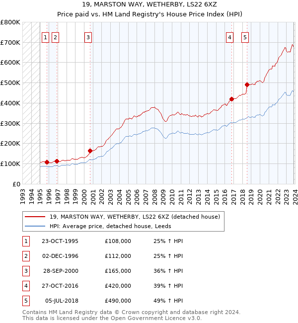 19, MARSTON WAY, WETHERBY, LS22 6XZ: Price paid vs HM Land Registry's House Price Index