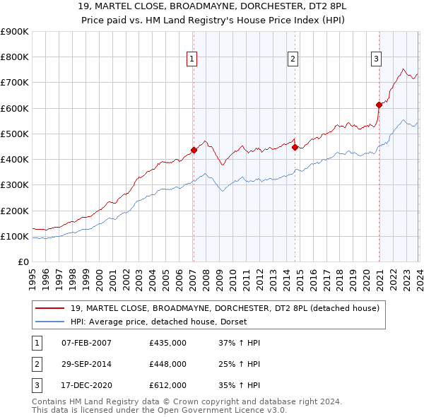 19, MARTEL CLOSE, BROADMAYNE, DORCHESTER, DT2 8PL: Price paid vs HM Land Registry's House Price Index