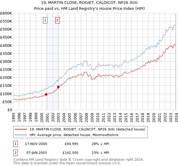 19, MARTIN CLOSE, ROGIET, CALDICOT, NP26 3UG: Price paid vs HM Land Registry's House Price Index