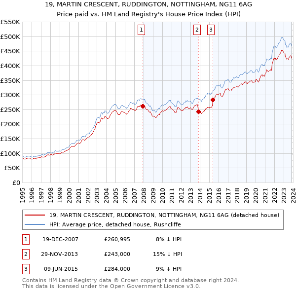 19, MARTIN CRESCENT, RUDDINGTON, NOTTINGHAM, NG11 6AG: Price paid vs HM Land Registry's House Price Index
