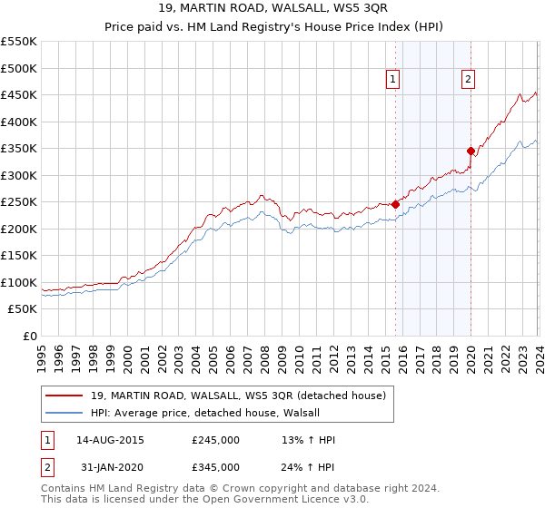 19, MARTIN ROAD, WALSALL, WS5 3QR: Price paid vs HM Land Registry's House Price Index