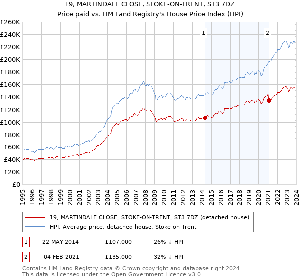 19, MARTINDALE CLOSE, STOKE-ON-TRENT, ST3 7DZ: Price paid vs HM Land Registry's House Price Index