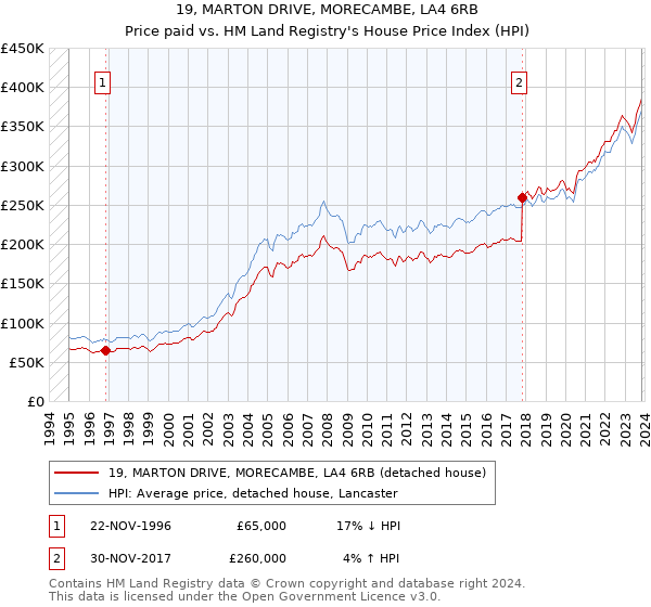 19, MARTON DRIVE, MORECAMBE, LA4 6RB: Price paid vs HM Land Registry's House Price Index