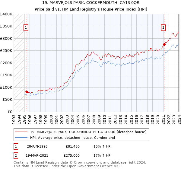 19, MARVEJOLS PARK, COCKERMOUTH, CA13 0QR: Price paid vs HM Land Registry's House Price Index