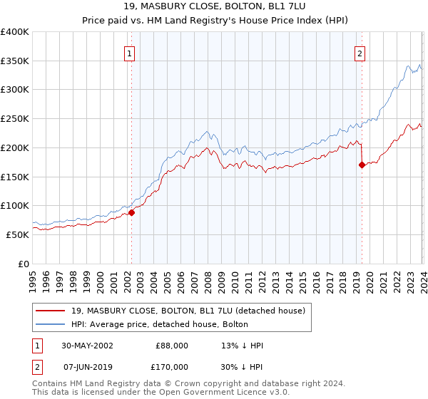 19, MASBURY CLOSE, BOLTON, BL1 7LU: Price paid vs HM Land Registry's House Price Index