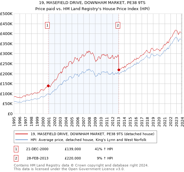 19, MASEFIELD DRIVE, DOWNHAM MARKET, PE38 9TS: Price paid vs HM Land Registry's House Price Index