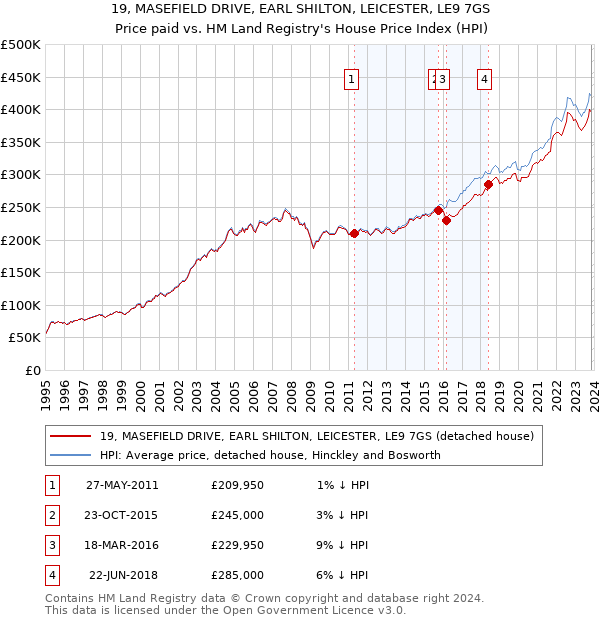 19, MASEFIELD DRIVE, EARL SHILTON, LEICESTER, LE9 7GS: Price paid vs HM Land Registry's House Price Index