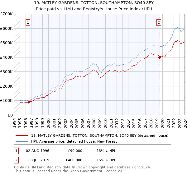 19, MATLEY GARDENS, TOTTON, SOUTHAMPTON, SO40 8EY: Price paid vs HM Land Registry's House Price Index