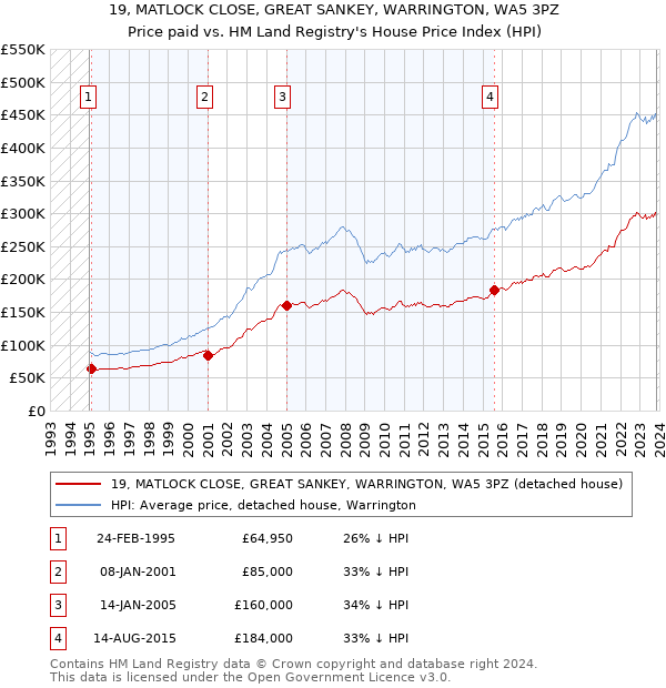 19, MATLOCK CLOSE, GREAT SANKEY, WARRINGTON, WA5 3PZ: Price paid vs HM Land Registry's House Price Index