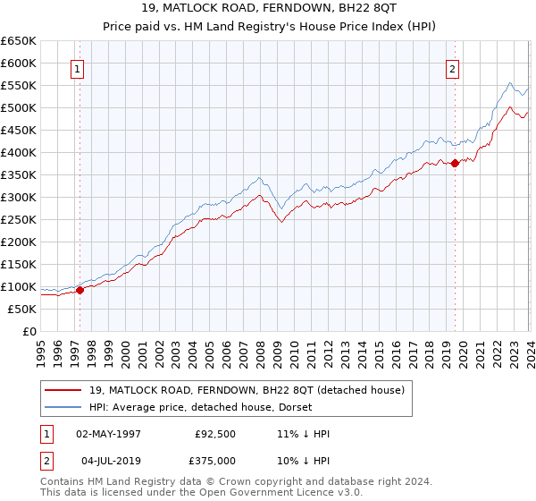 19, MATLOCK ROAD, FERNDOWN, BH22 8QT: Price paid vs HM Land Registry's House Price Index