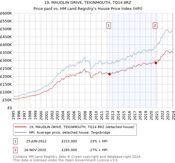 19, MAUDLIN DRIVE, TEIGNMOUTH, TQ14 8RZ: Price paid vs HM Land Registry's House Price Index