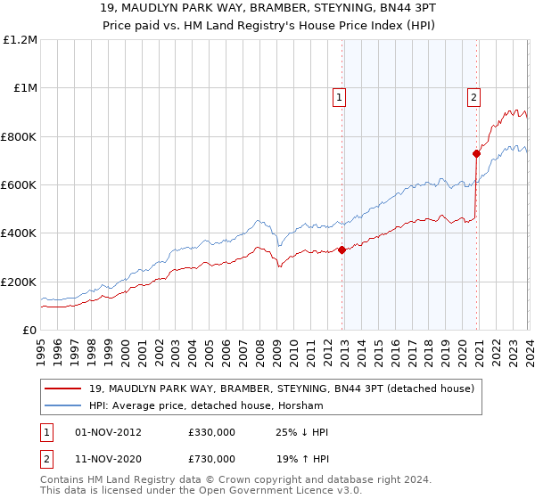 19, MAUDLYN PARK WAY, BRAMBER, STEYNING, BN44 3PT: Price paid vs HM Land Registry's House Price Index
