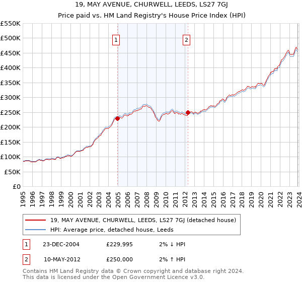 19, MAY AVENUE, CHURWELL, LEEDS, LS27 7GJ: Price paid vs HM Land Registry's House Price Index