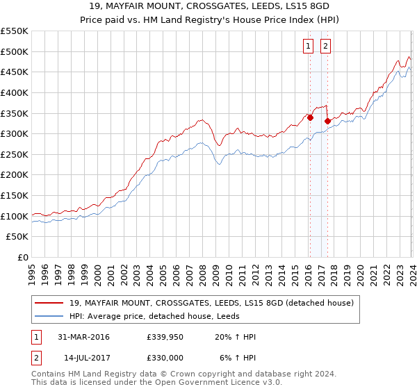 19, MAYFAIR MOUNT, CROSSGATES, LEEDS, LS15 8GD: Price paid vs HM Land Registry's House Price Index