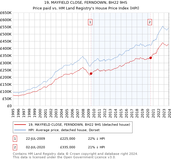 19, MAYFIELD CLOSE, FERNDOWN, BH22 9HS: Price paid vs HM Land Registry's House Price Index